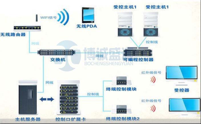 WiFi中控 WiFi中控