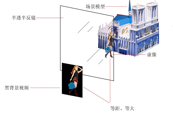 全息沙盘成像原理