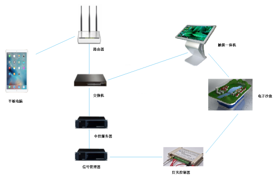 电子沙盘 电子沙盘