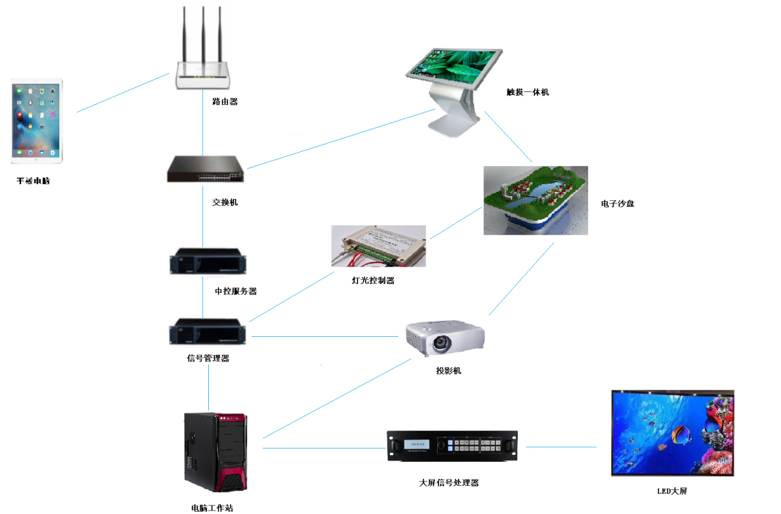 电子沙盘产品组成 电子沙盘产品组成