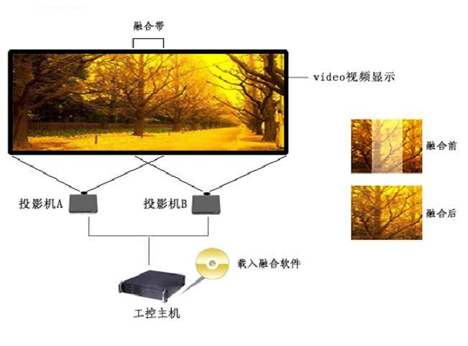 投影融合